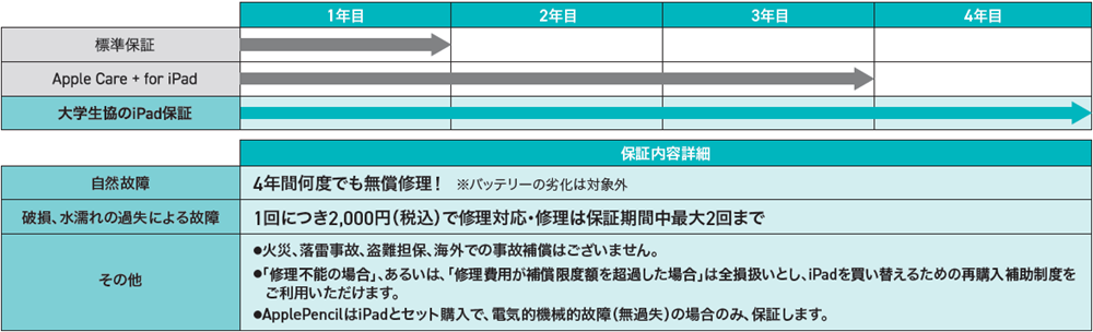 保証期間比較