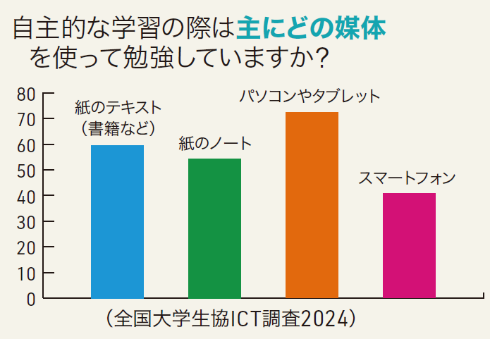 パソコントラブルで 困ったことは ？（グラフ）